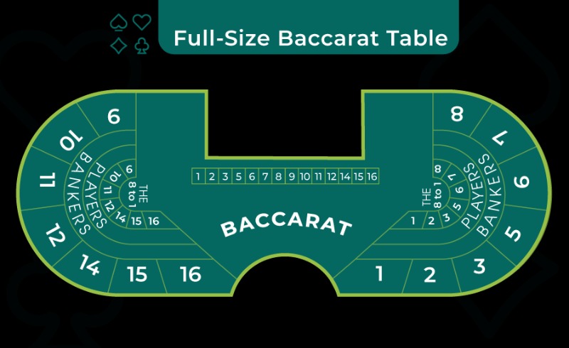 An overhead view of a Baccarat table showing different player positions